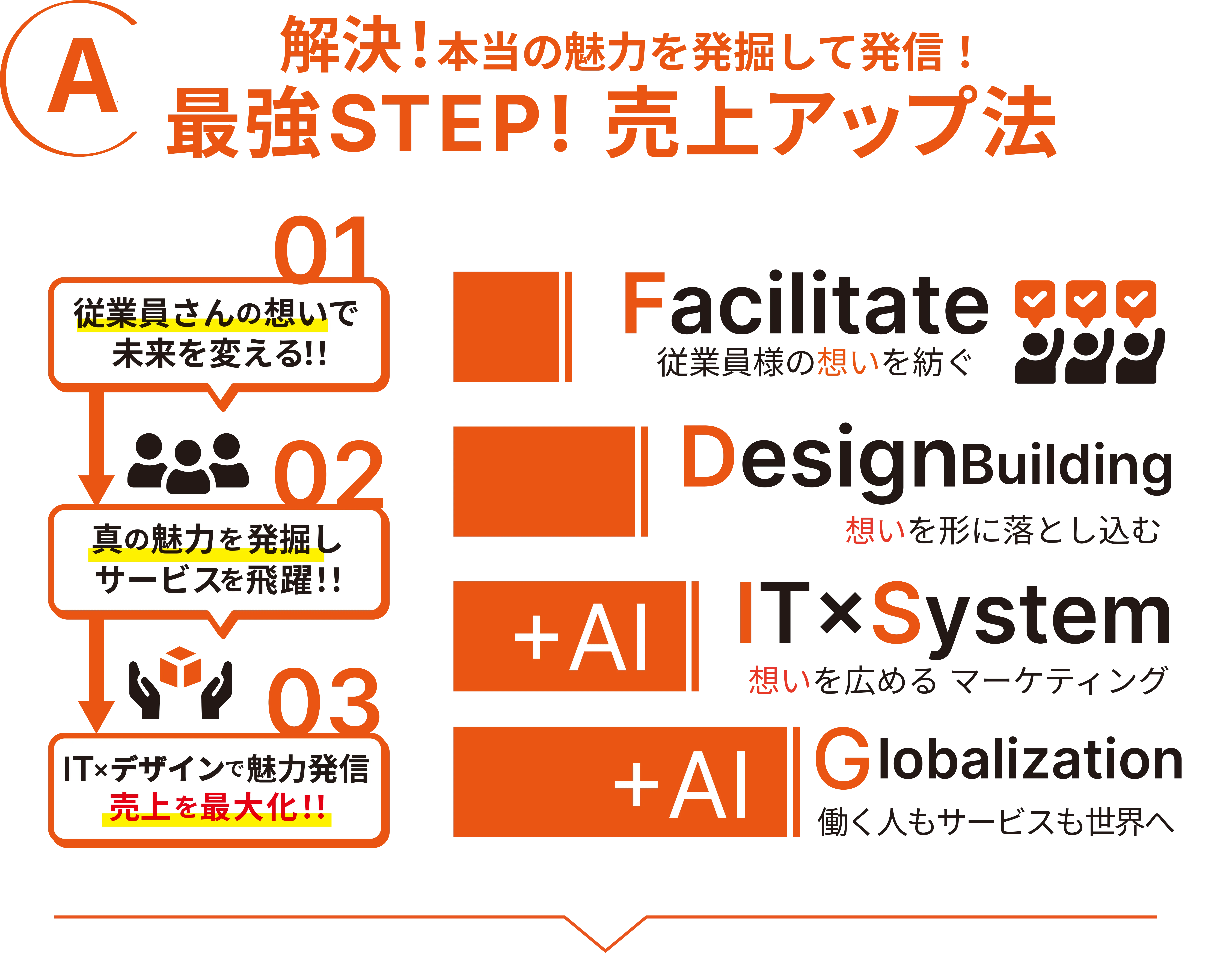解決！本当の魅力を発掘して発信！